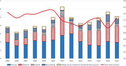 Rent Generation Under the Norwegian Rights-Based Pelagic Fishery